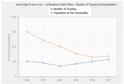 La Besseyre-Saint-Mary : Number of housing and population